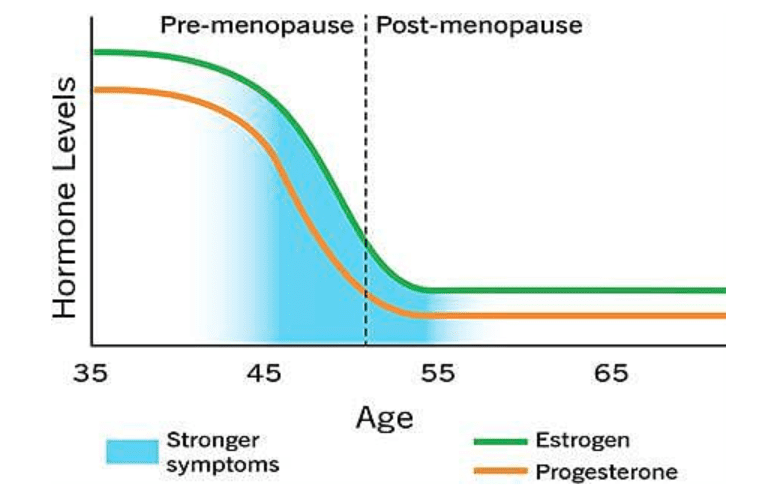 hormone level chart