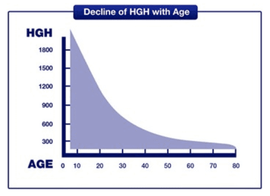 Graph of the Decline of HGH with Age