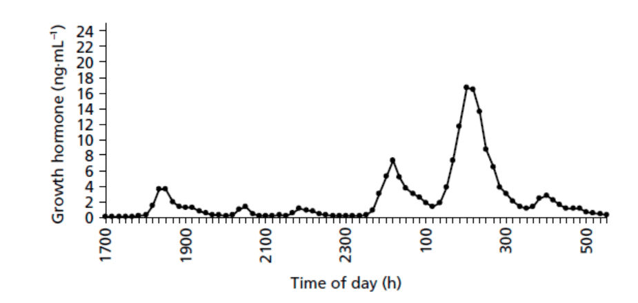 Growth Hormone graph