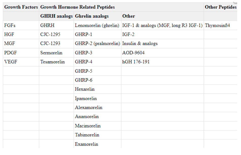 Growth Factors Chart